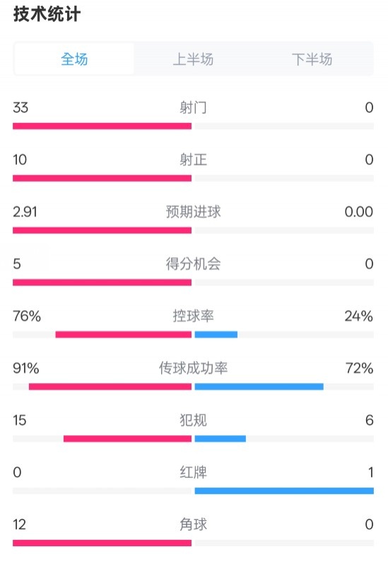 全面压制！巴萨4-0皇社数据：射门33-0，射正1-0，控球率76%-24%