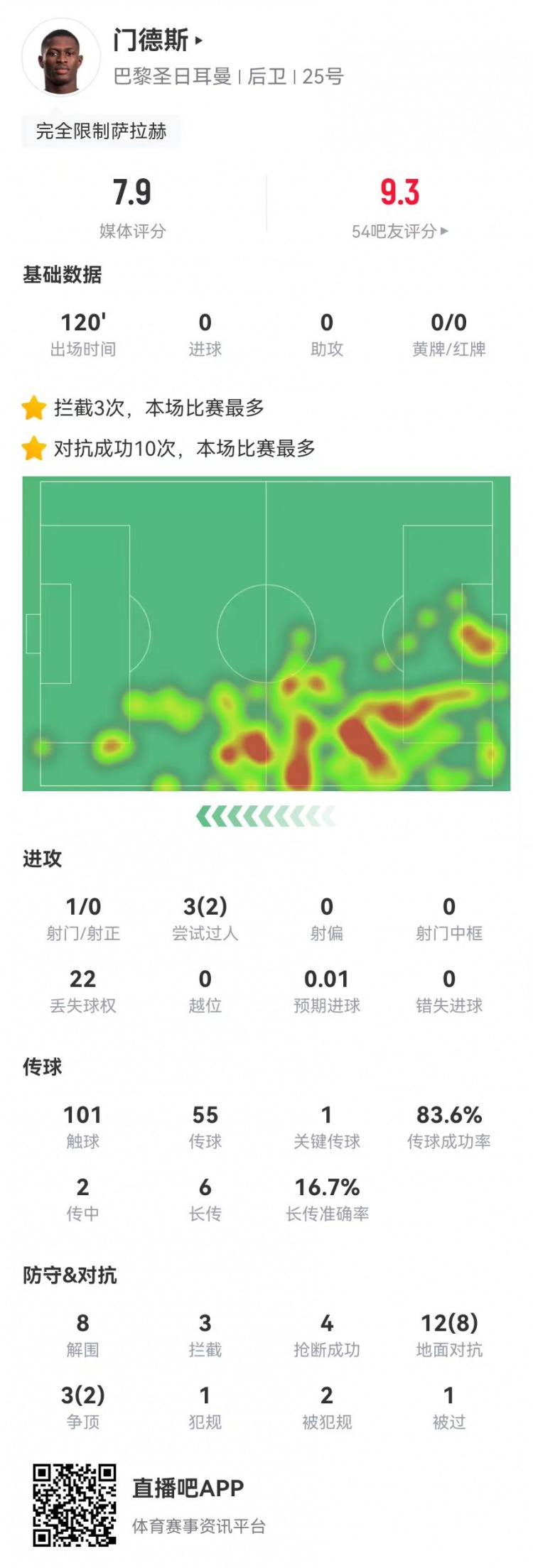 封印法老！门德斯本场8解围2封堵3拦截4抢断+10成功对抗 获7.9分