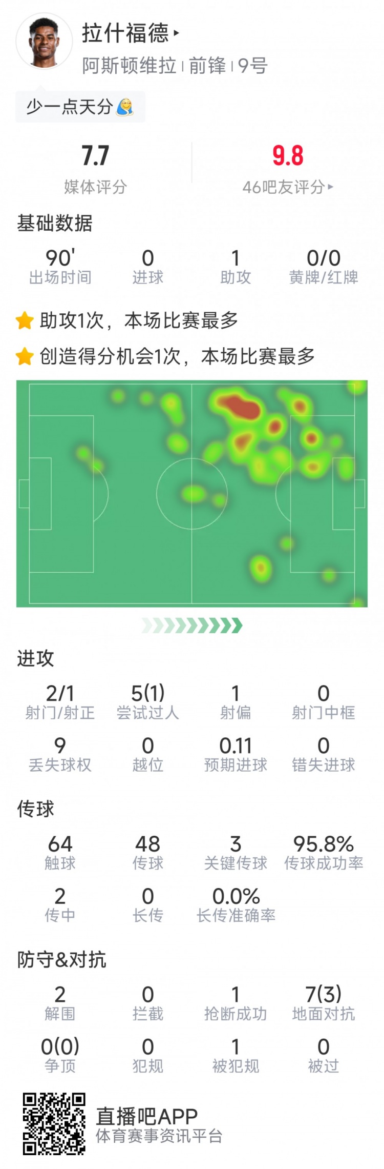 再送助攻，拉什福德本场数据：1助攻，3次关键传球，2次射门